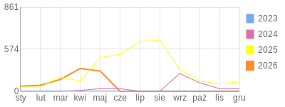 Wykres roczny blog rowerowy biker81.bikestats.pl